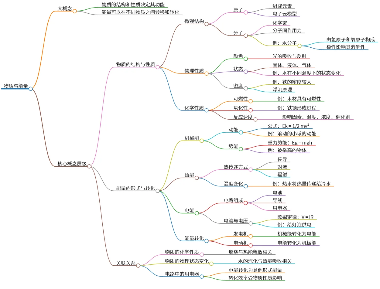 物质与能量：结构、性质与转化的关系解析