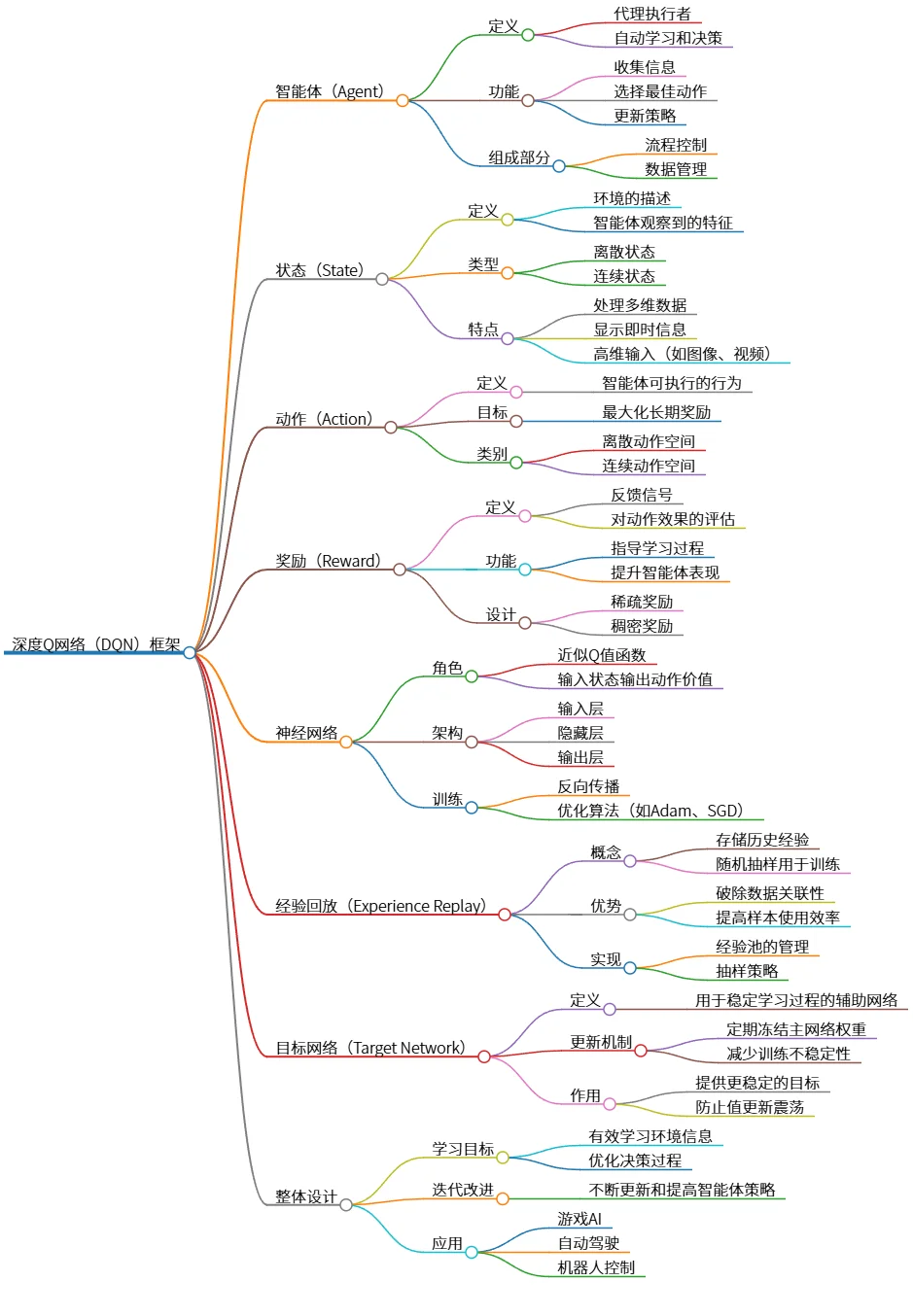 深度Q网络（DQN）框架：智能体、状态、动作与奖励解析