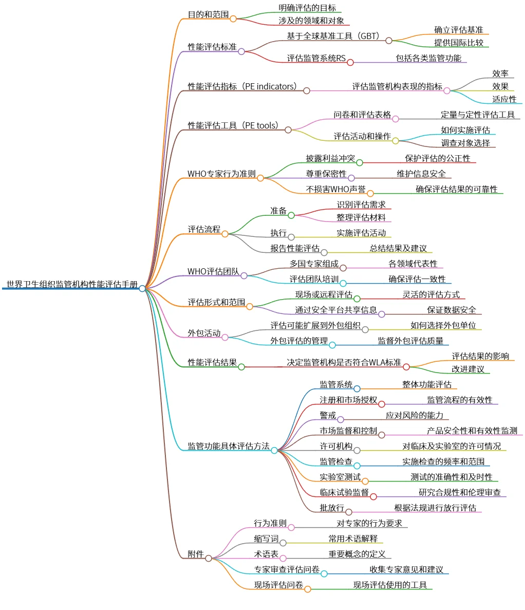 世界卫生组织监管机构性能评估手册