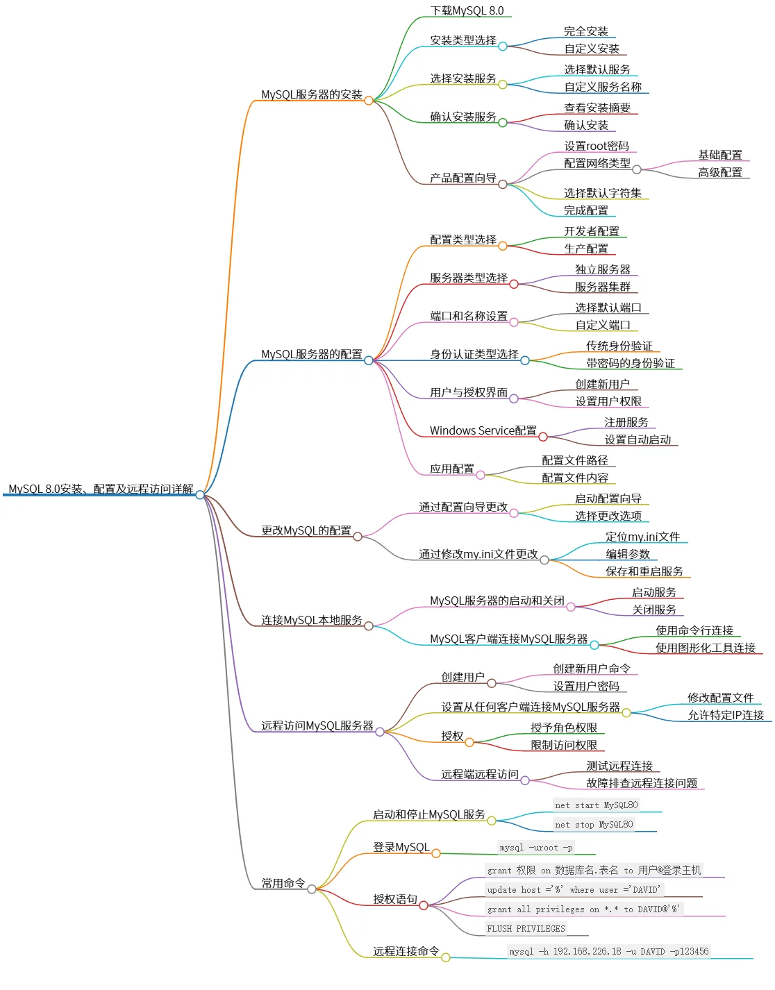 MySQL 8.0安装、配置及远程访问详解