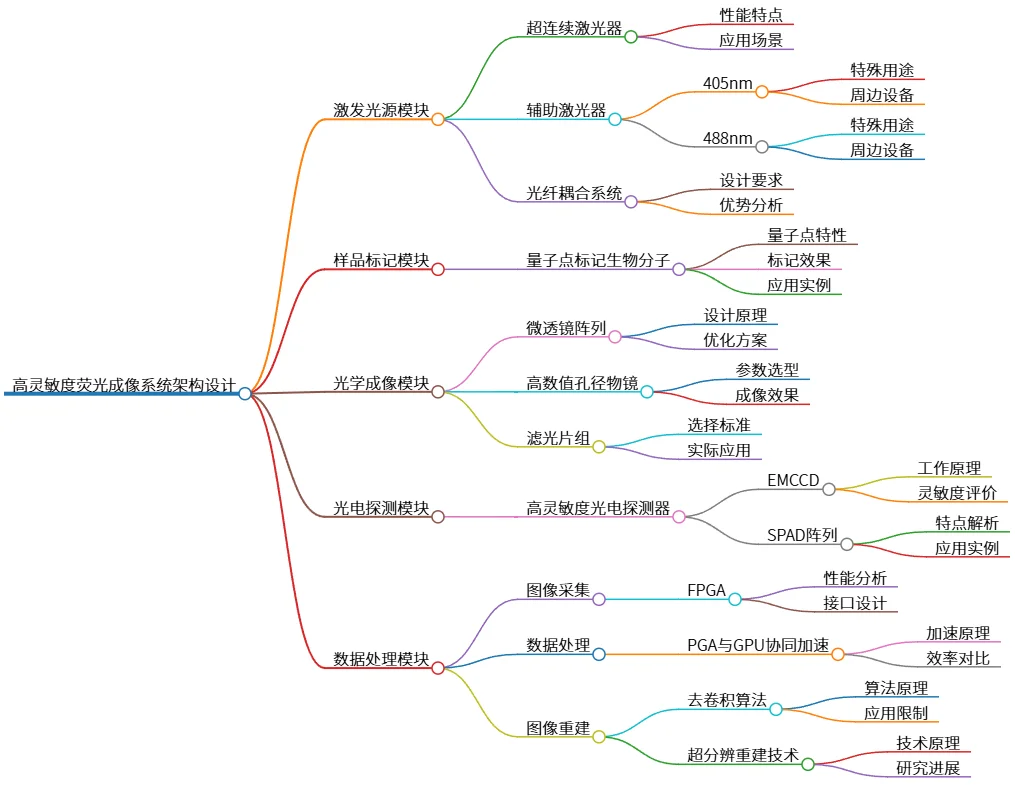 高灵敏度荧光成像系统架构设计