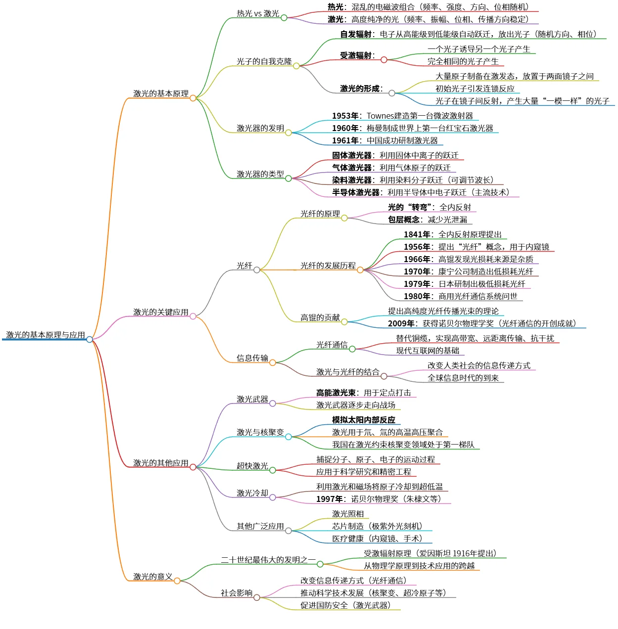 激光的基本原理与应用：技术革命的前沿探索