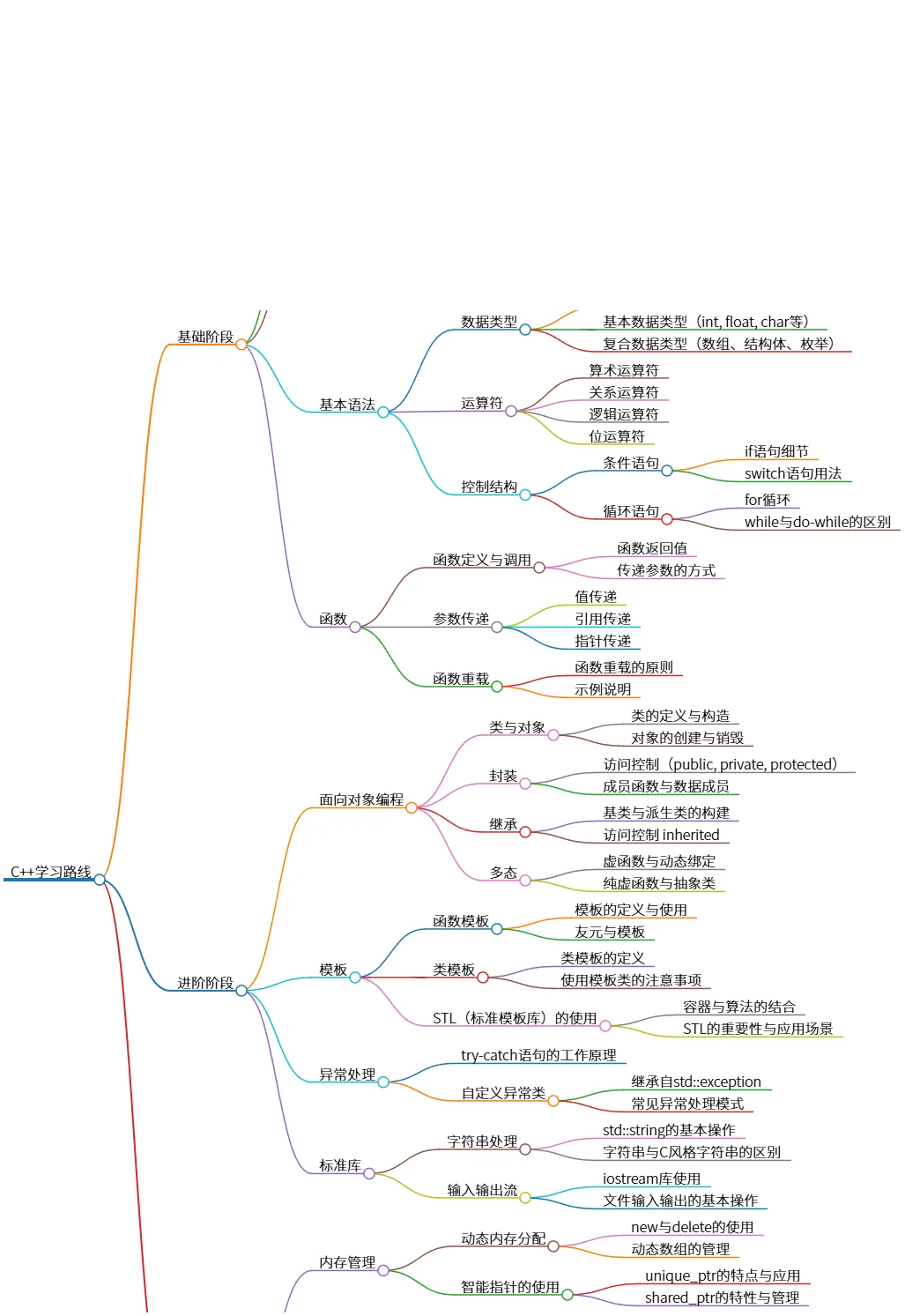 C++学习路线：从基础到高级全解析与应用指南