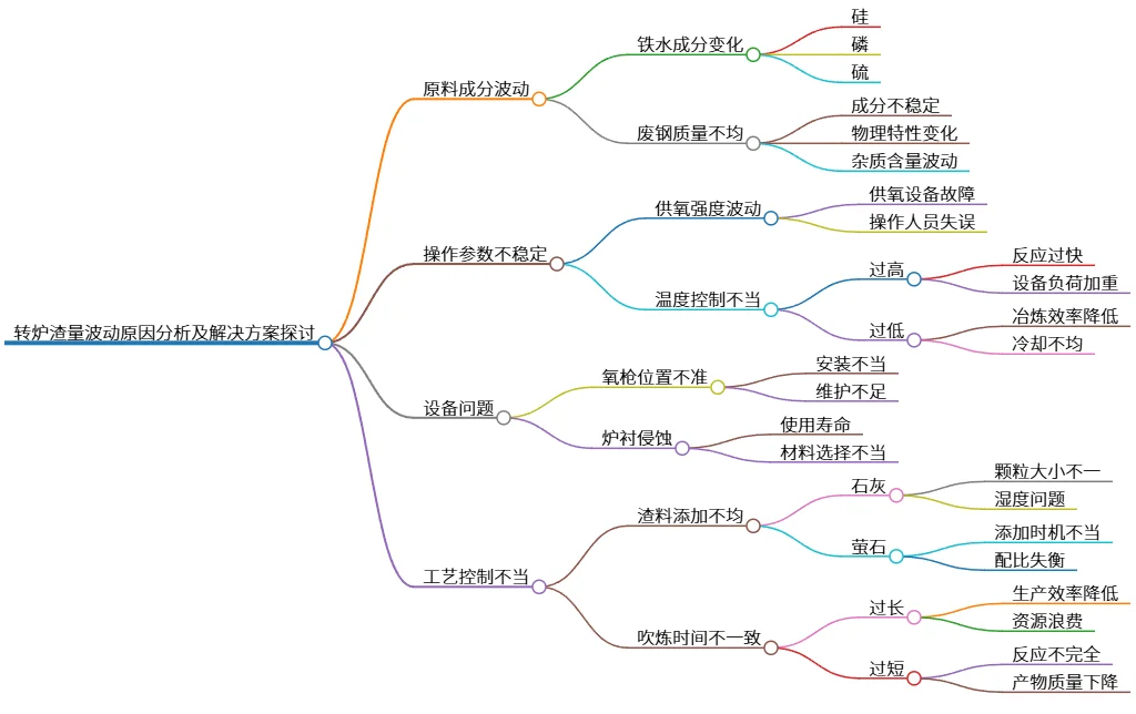 转炉渣量波动原因分析及解决方案探讨