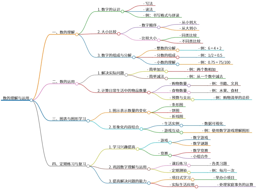 数的理解与运用：提升计算能力与解决实际问题