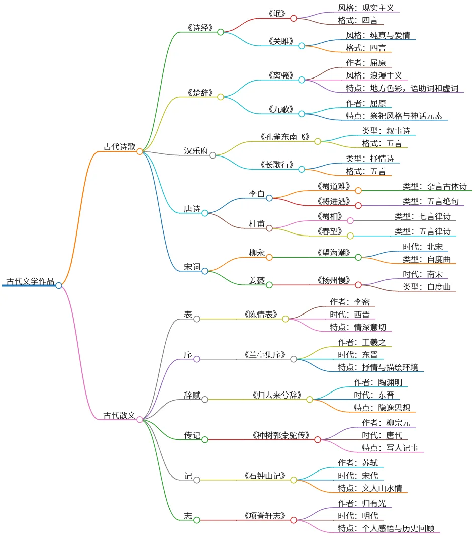 古代文学作品：诗歌、散文、辞赋与传记的艺术探索