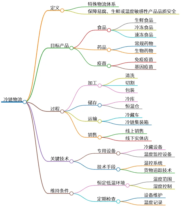 冷链物流：确保易腐产品品质安全的特殊体系