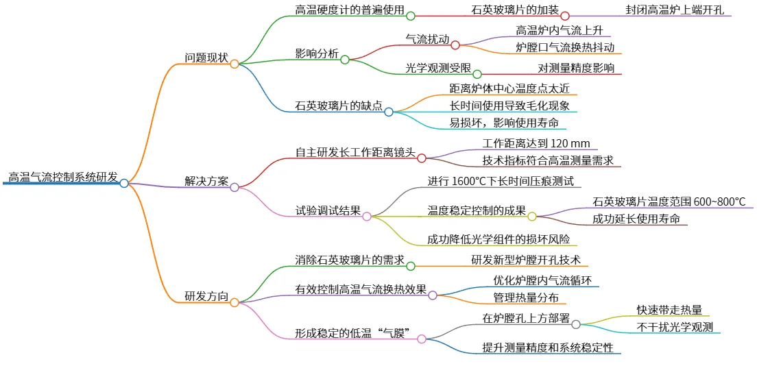 高温气流控制系统研发：免石英玻璃片方案