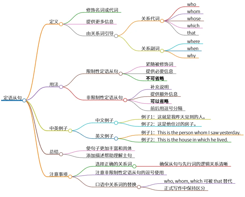 定语从句：定义、用法、例句及注意事项