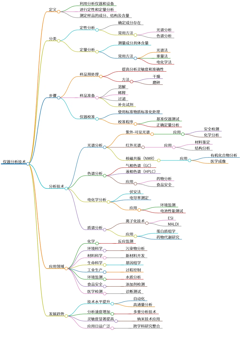 仪器分析技术：原理、方法、应用及发展趋势