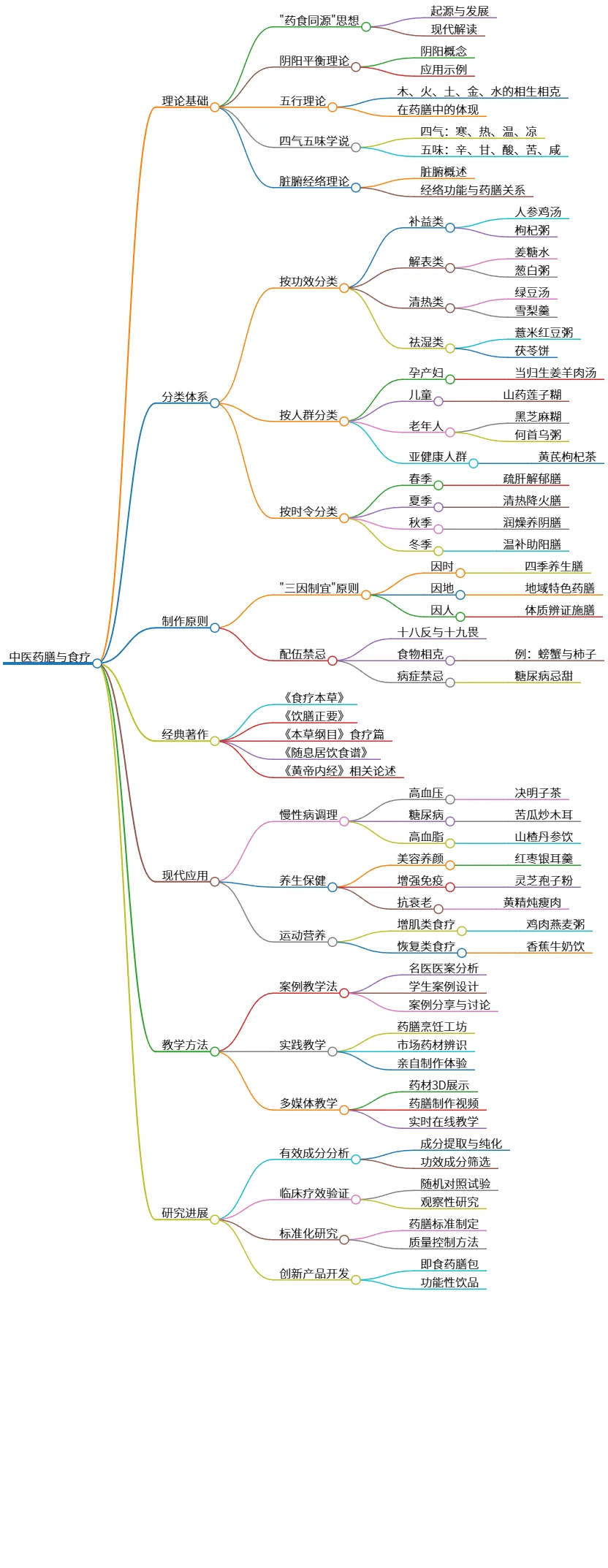 中医药膳与食疗：理论、分类、制作及现代应用探讨