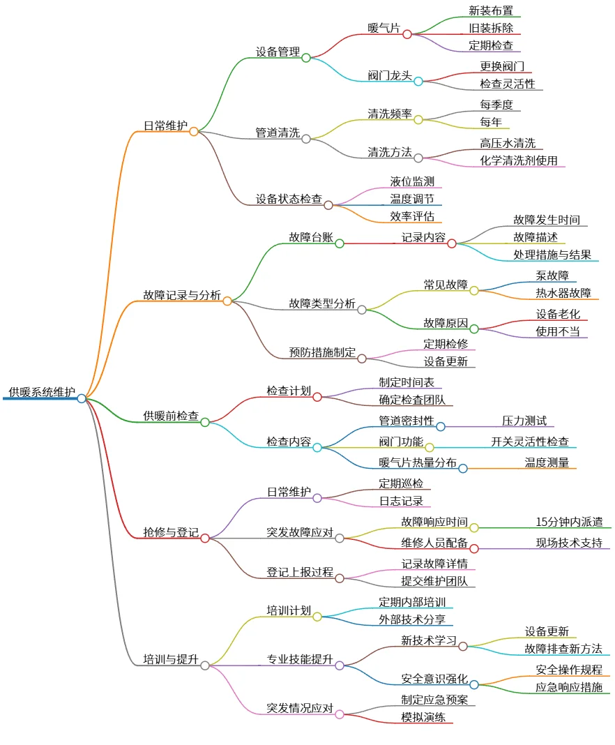 供暖系统维护：日常保养、故障处理及技能提升