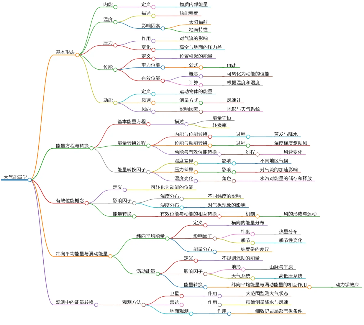 大气能量学：基本形态、能量方程与转换及其观测