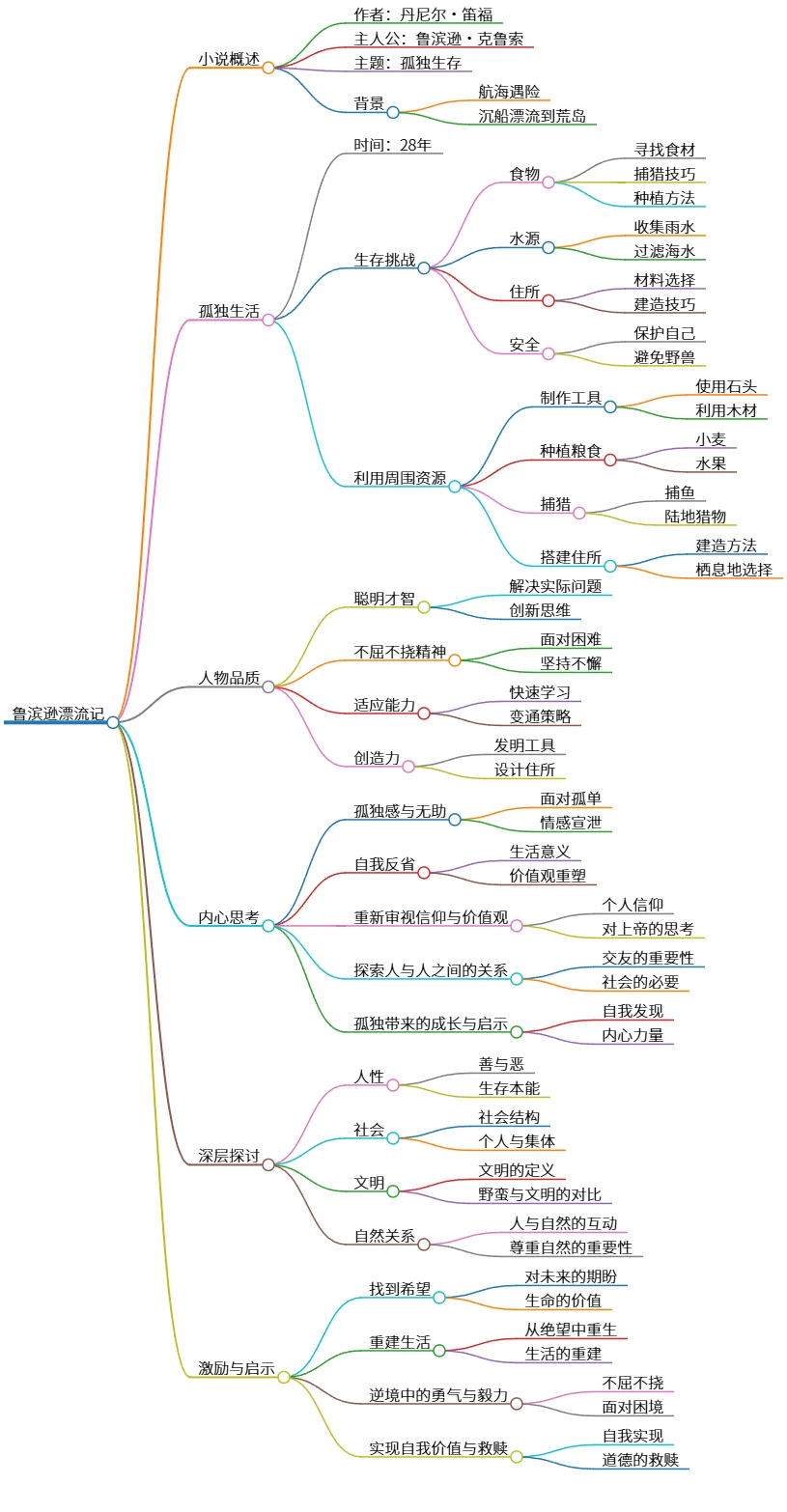 鲁滨逊漂流记：孤独生存中的成长与启示之旅