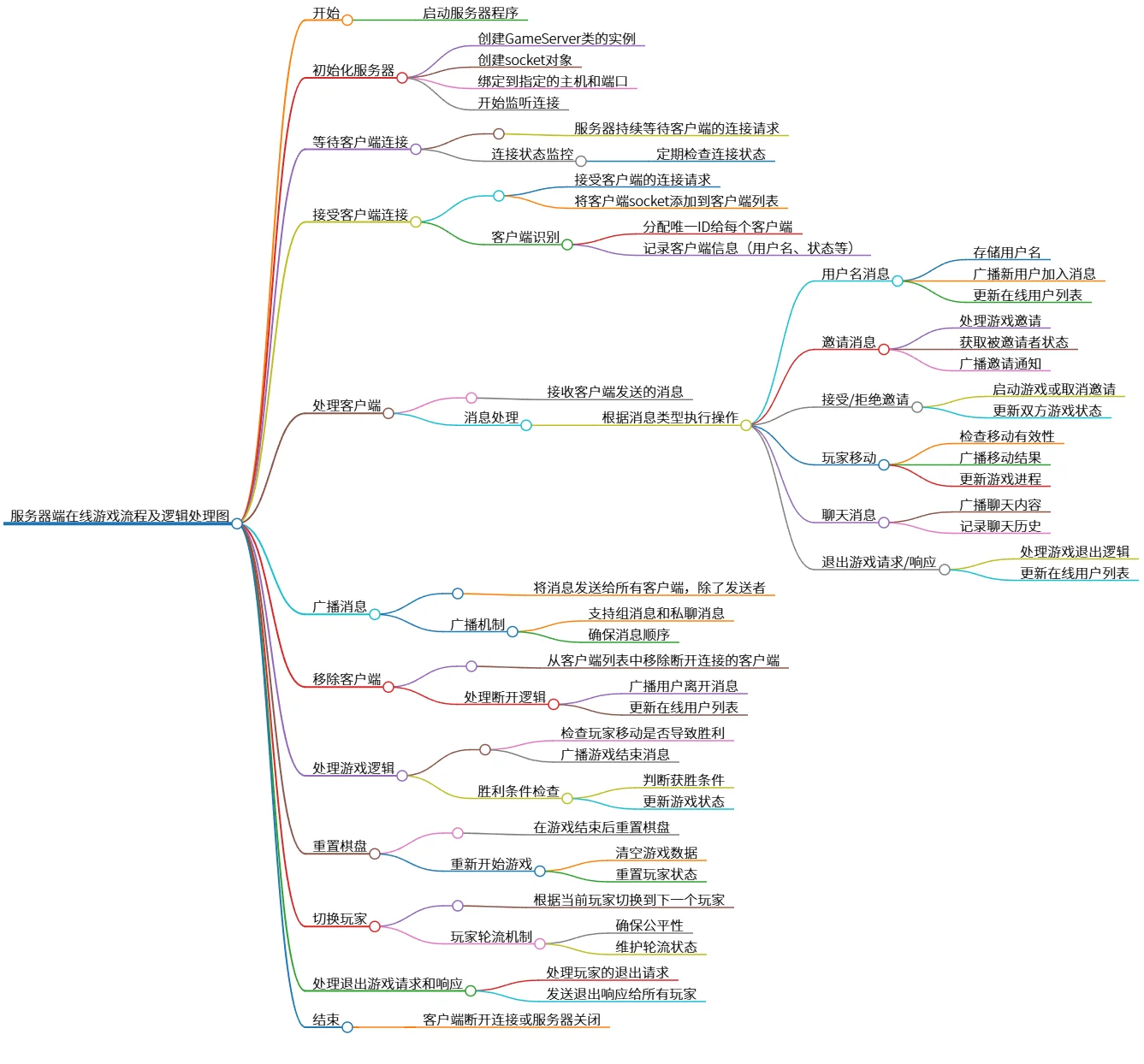 服务器端在线游戏流程及逻辑处理图