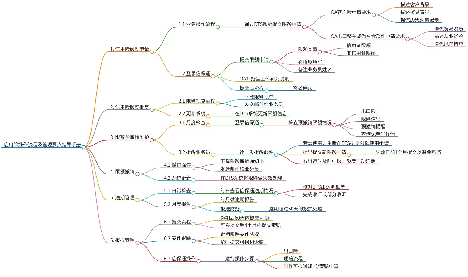 信用险操作流程及管理要点指导手册