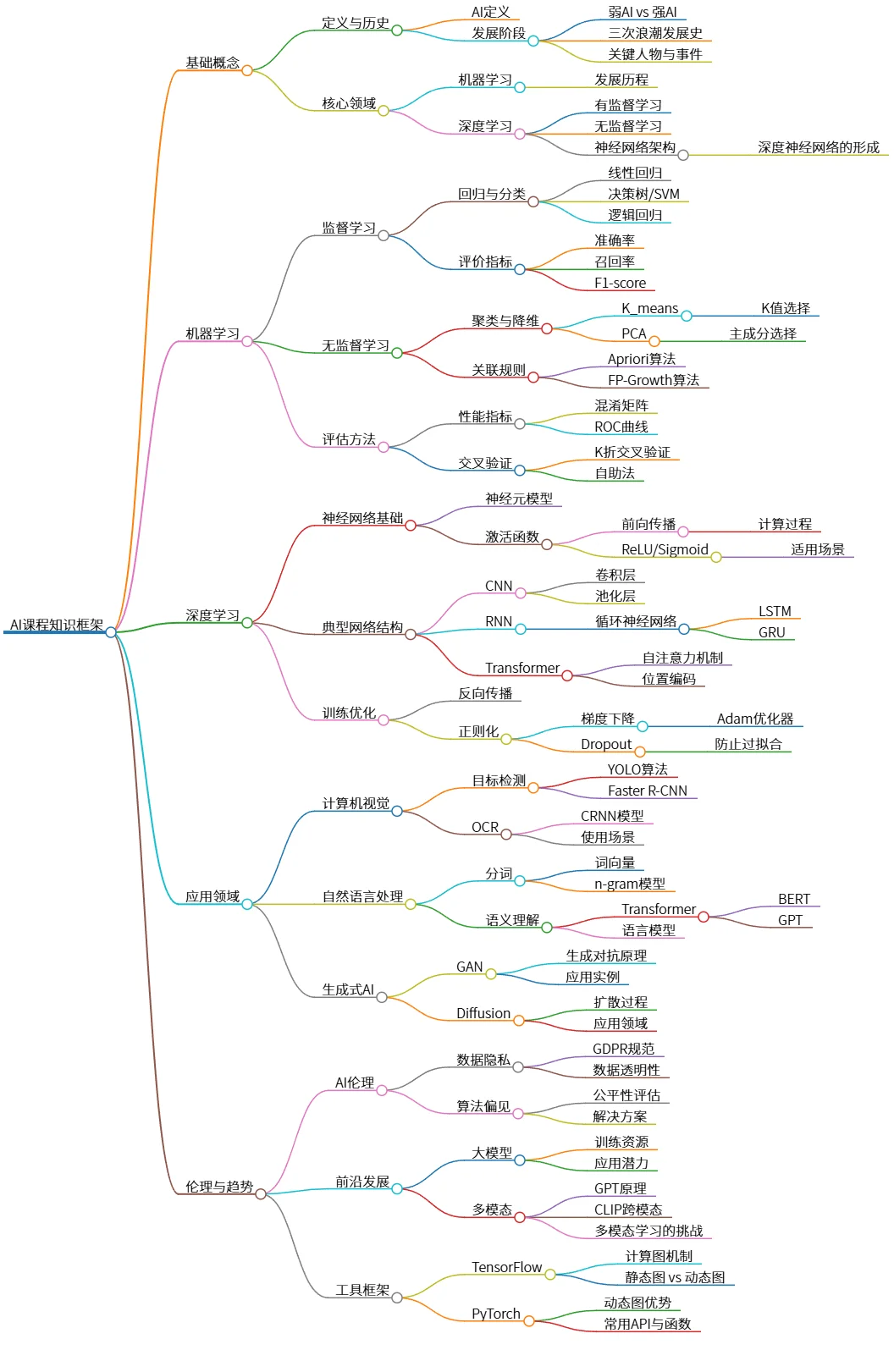 AI课程知识框架：基础概念、应用领域与伦理趋势解析