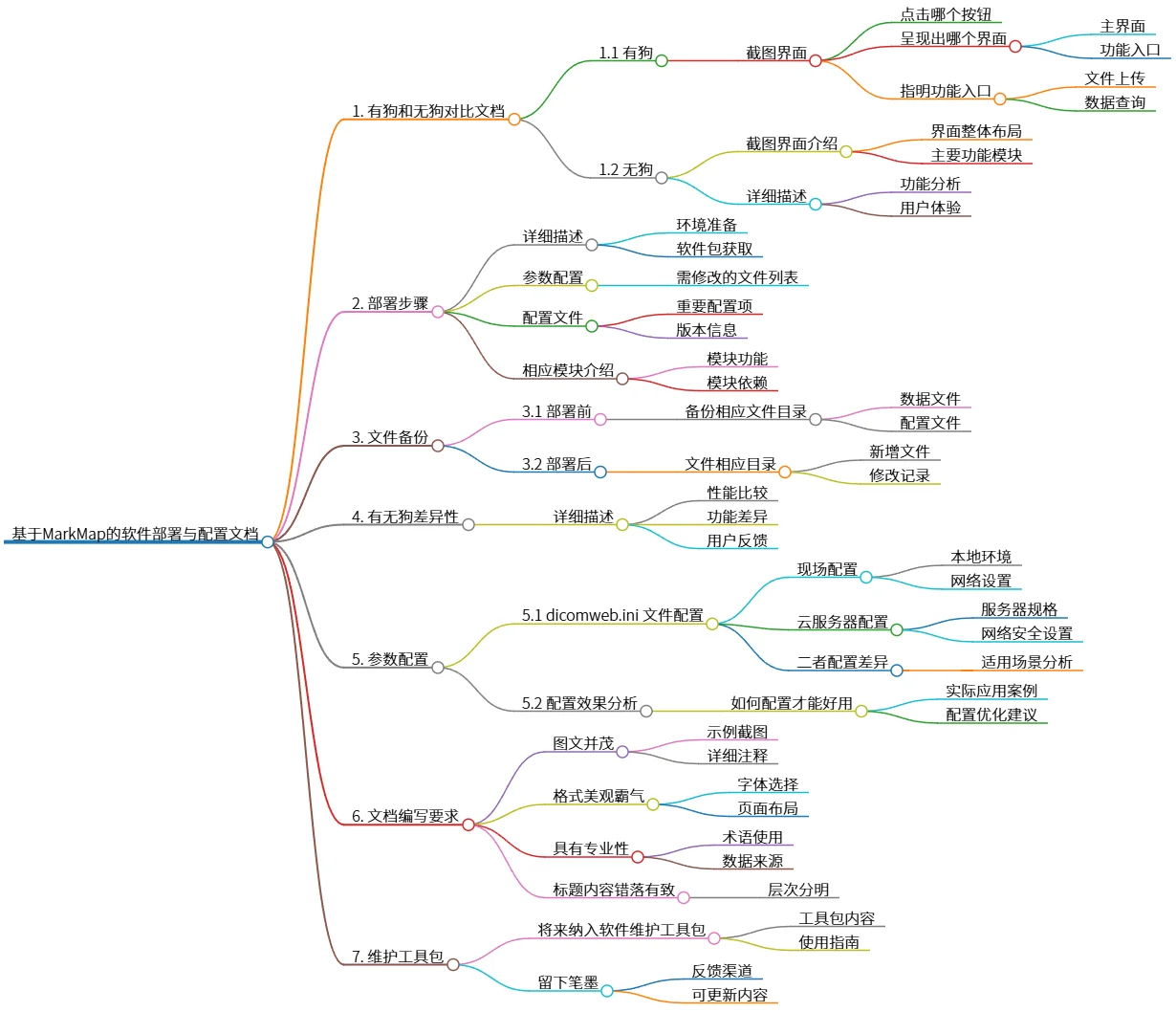 基于MarkMap的软件部署与配置文档