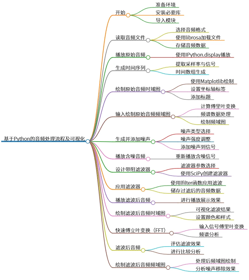 基于Python的音频处理流程及可视化