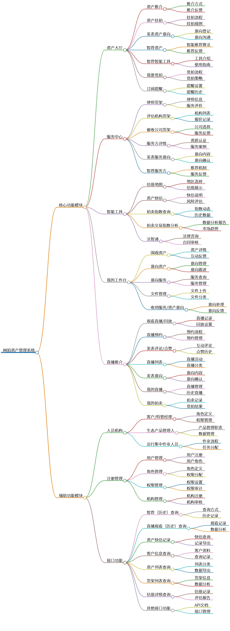 网拍资产管理系统：核心功能及辅助模块