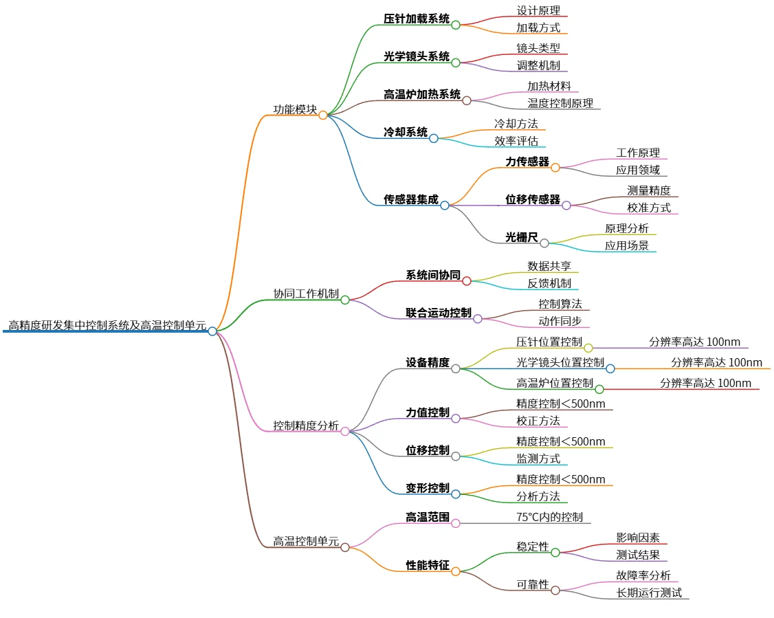 高精度研发集中控制系统及高温控制单元