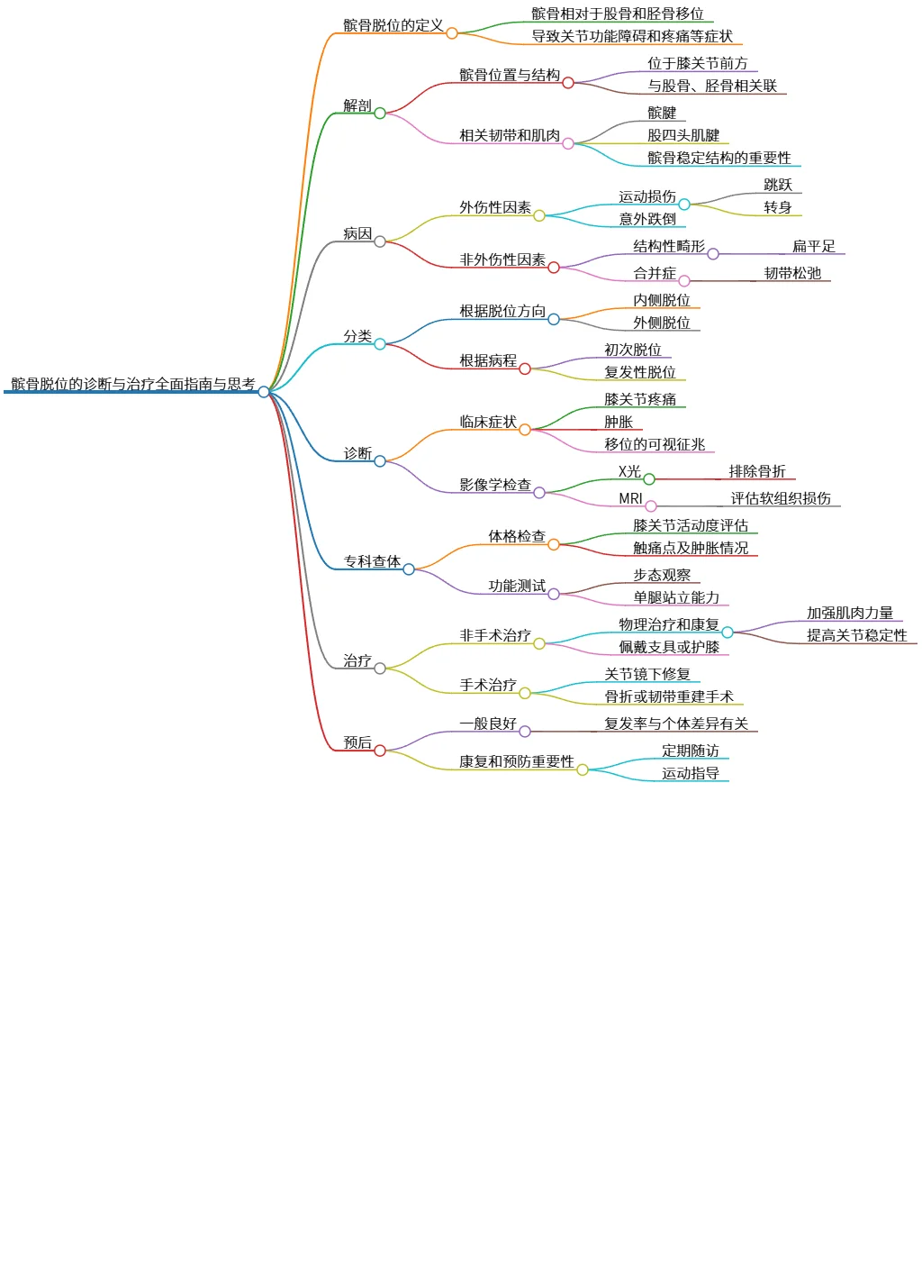 髌骨脱位的诊断与治疗全面指南与思考