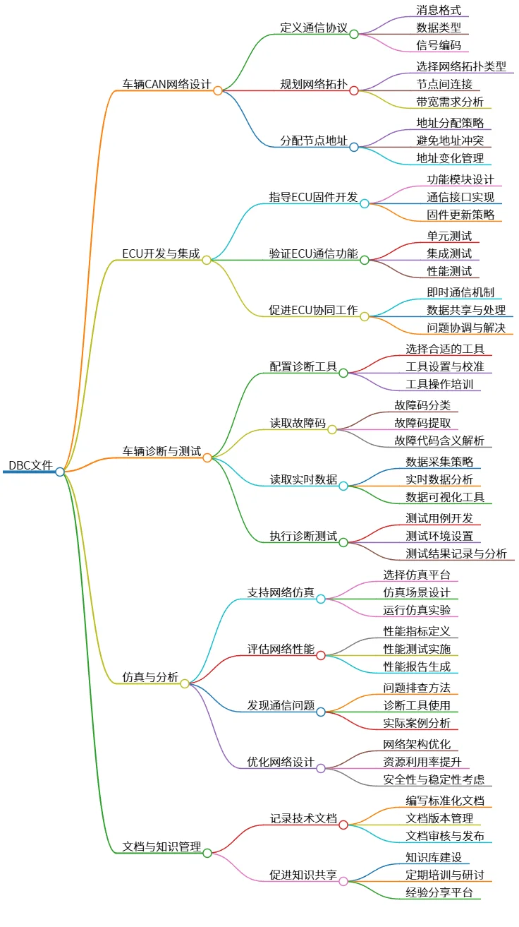 DBC文件：车辆CAN网络设计、开发与诊断利器