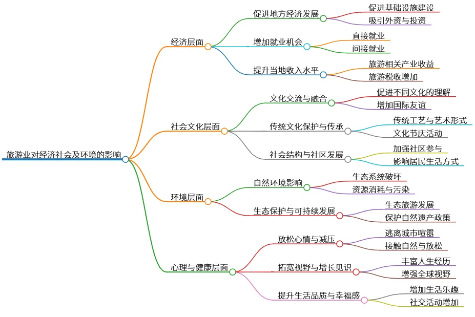 旅游业对经济社会及环境的影响