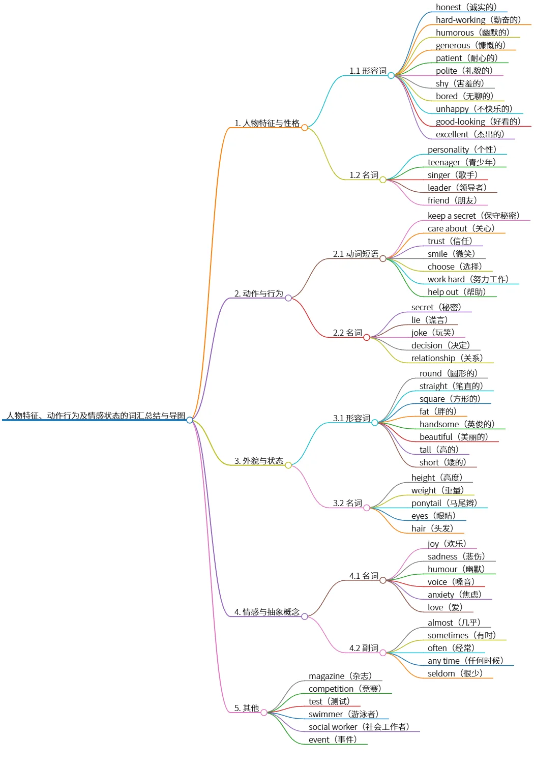 人物特征、动作行为及情感状态的词汇总结与导图