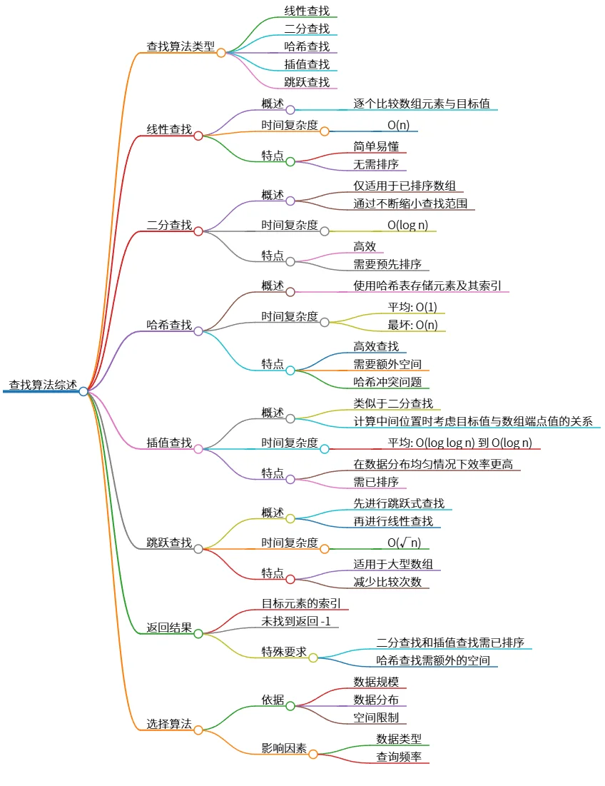 查找算法综述：线性、二分、哈希、插值及跳跃查找