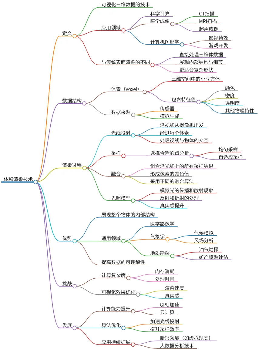 体积渲染技术：三维数据可视化与应用