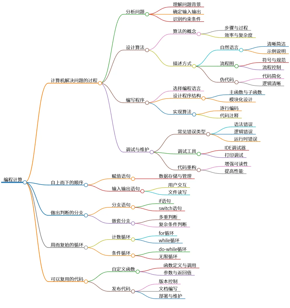 编程计算：问题分析、算法设计与程序实现