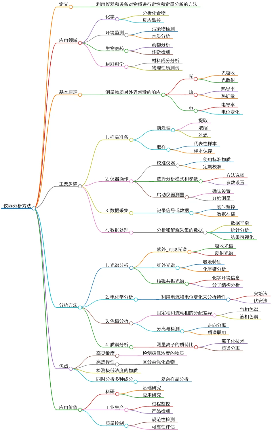 仪器分析方法：原理、步骤、应用及分析方法