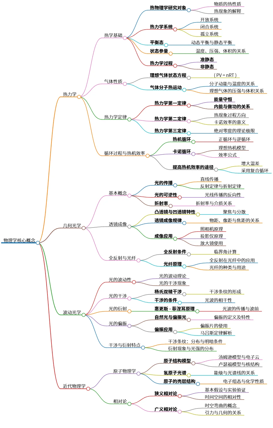 物理学核心概念及近代物理学入门