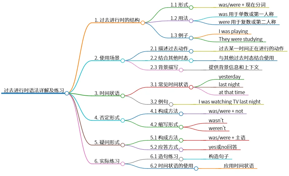 过去进行时语法详解及练习：结构、用法、例句