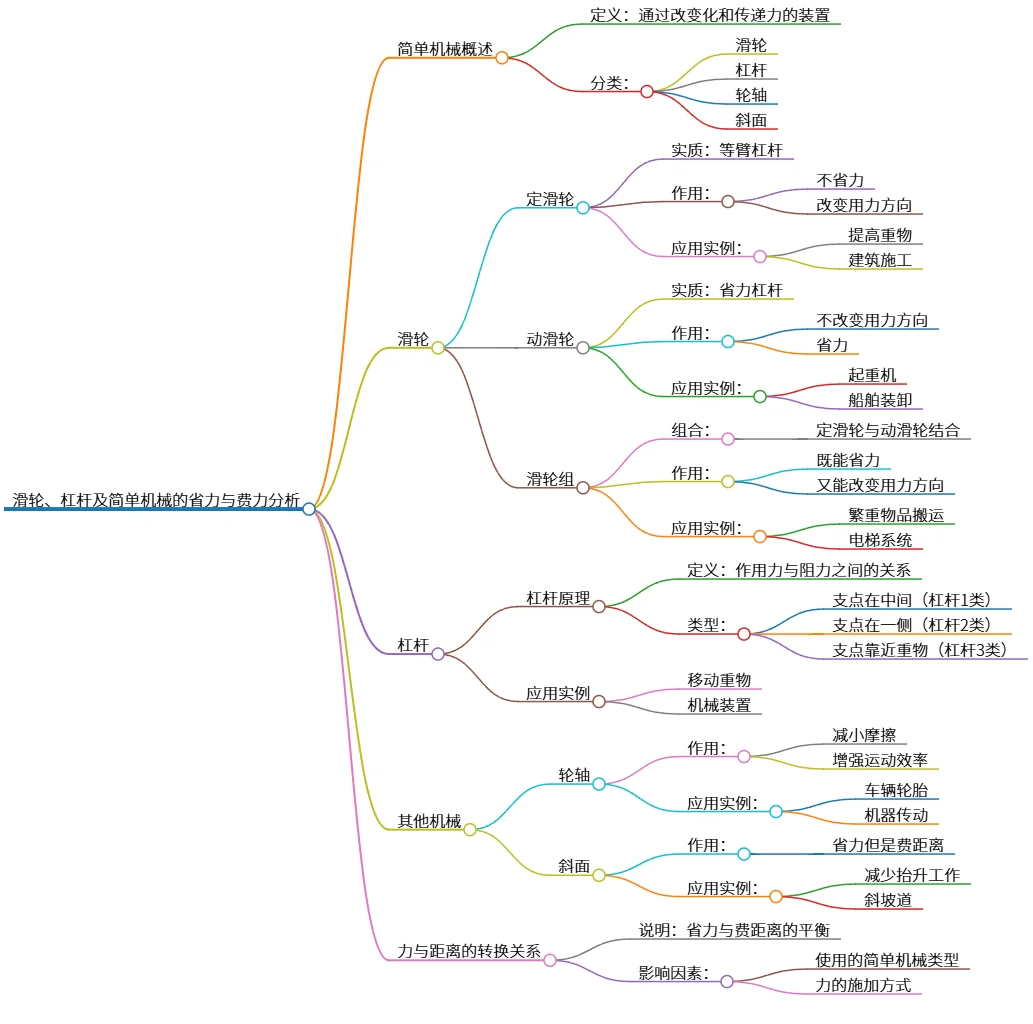 滑轮、杠杆及简单机械的省力与费力分析