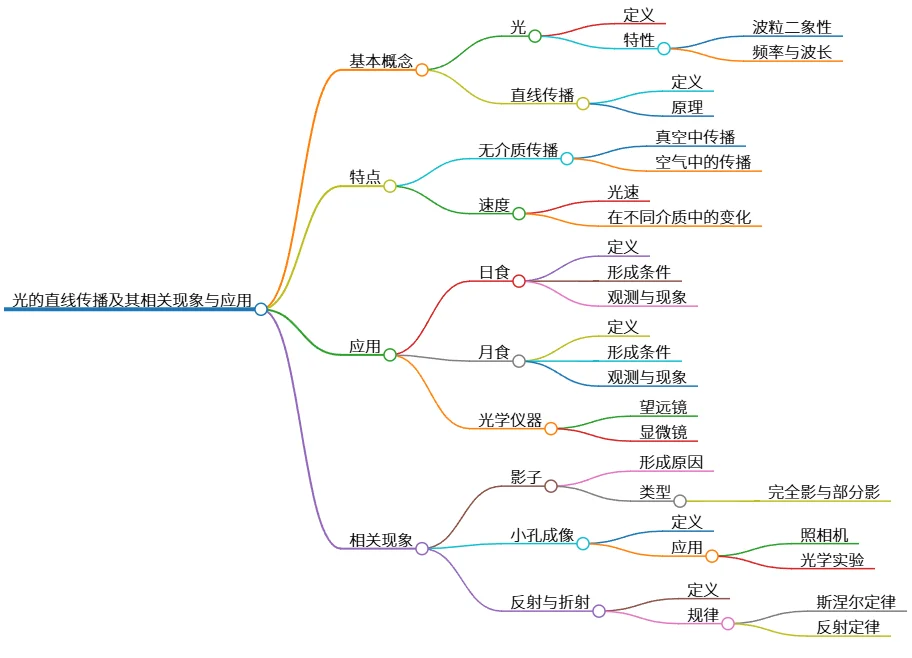 光的直线传播及其相关现象与应用