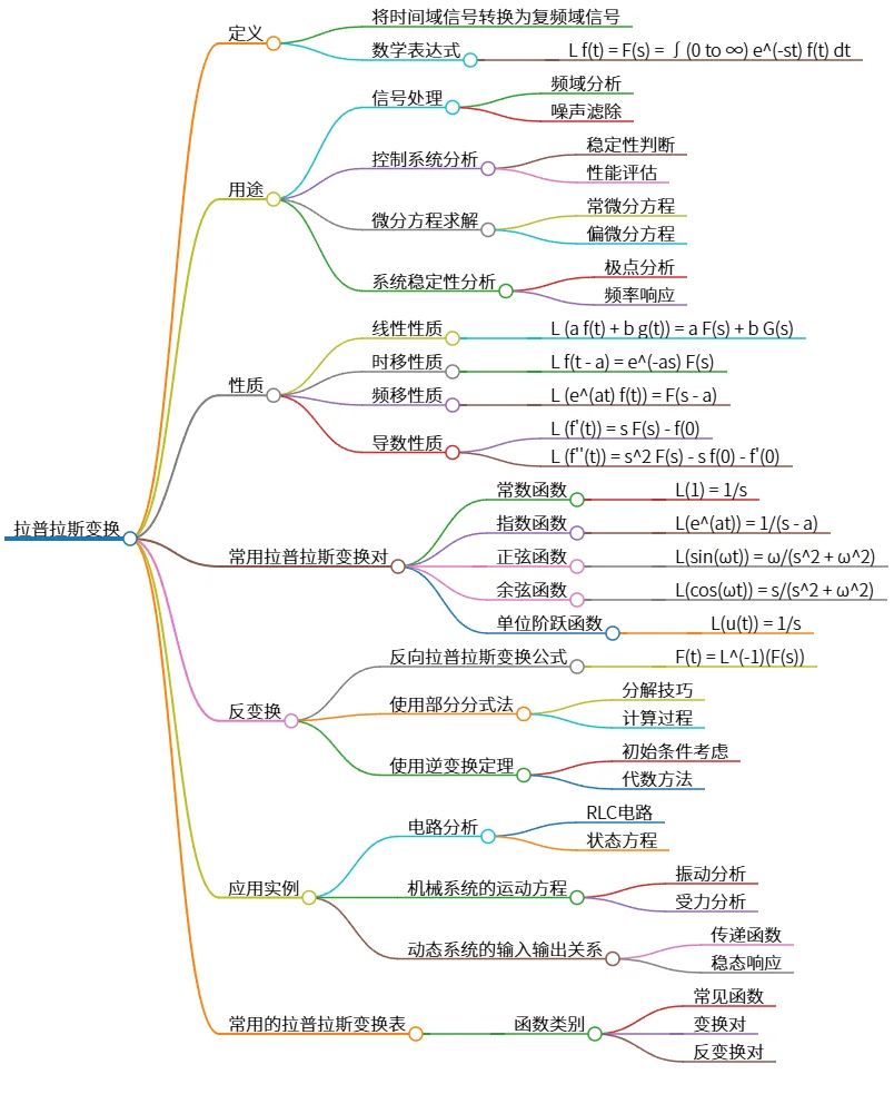 拉普拉斯变换：定义、性质、用途及应用实例