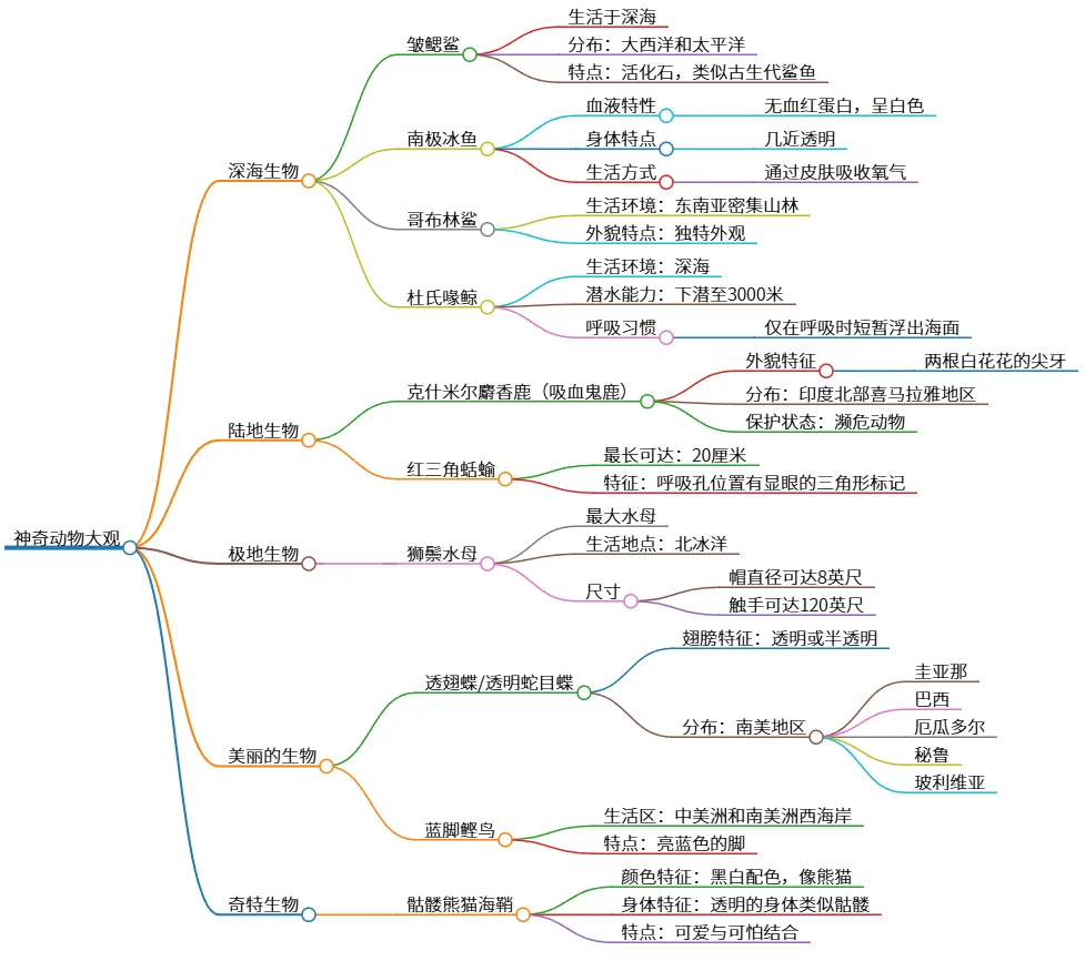 神奇动物大观：十种令人惊叹的生物多样性