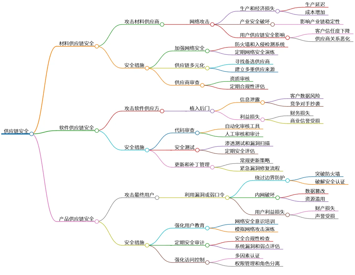 供应链安全：材料、软件与产品的防护策略分析