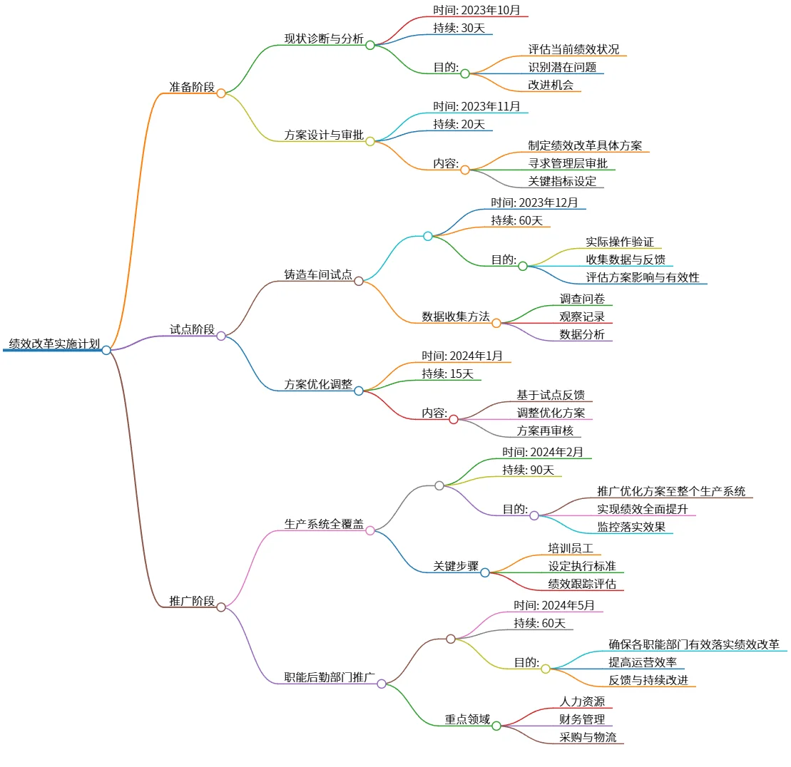 绩效改革实施计划：现状分析、试点优化与全覆盖推广