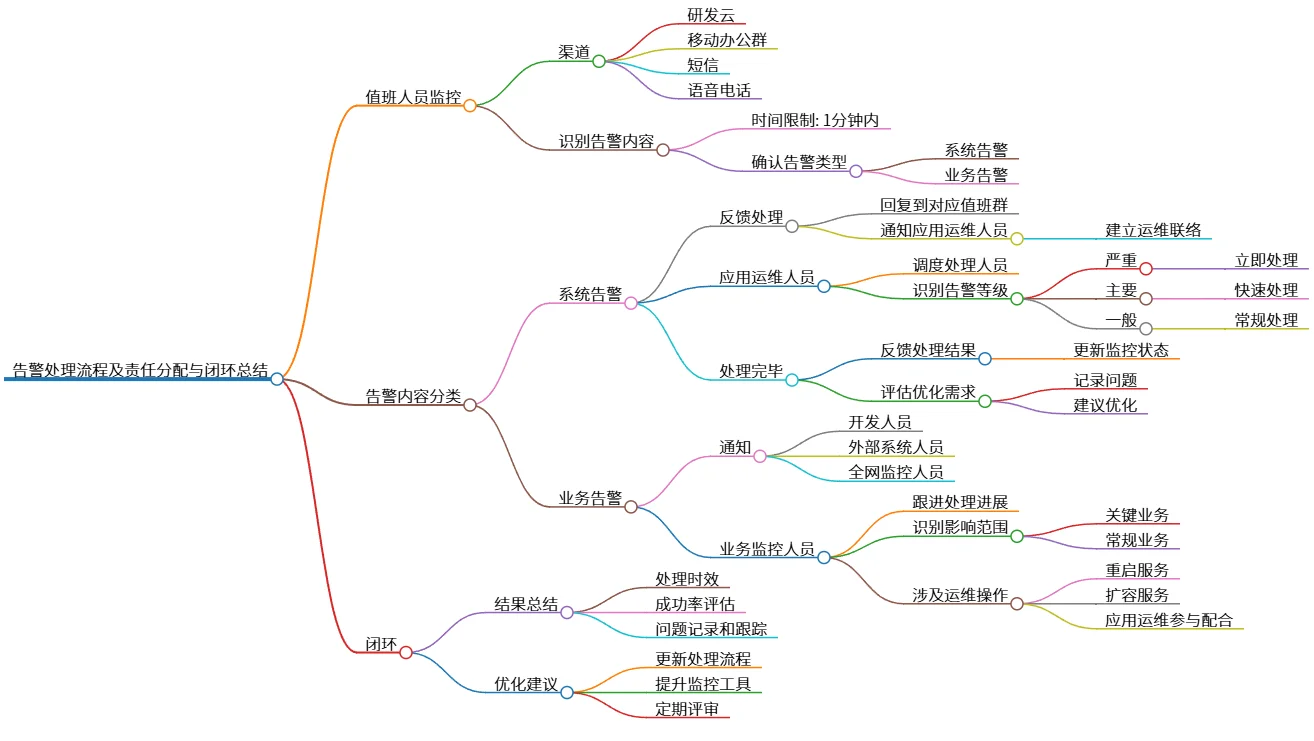 告警处理流程及责任分配与闭环总结