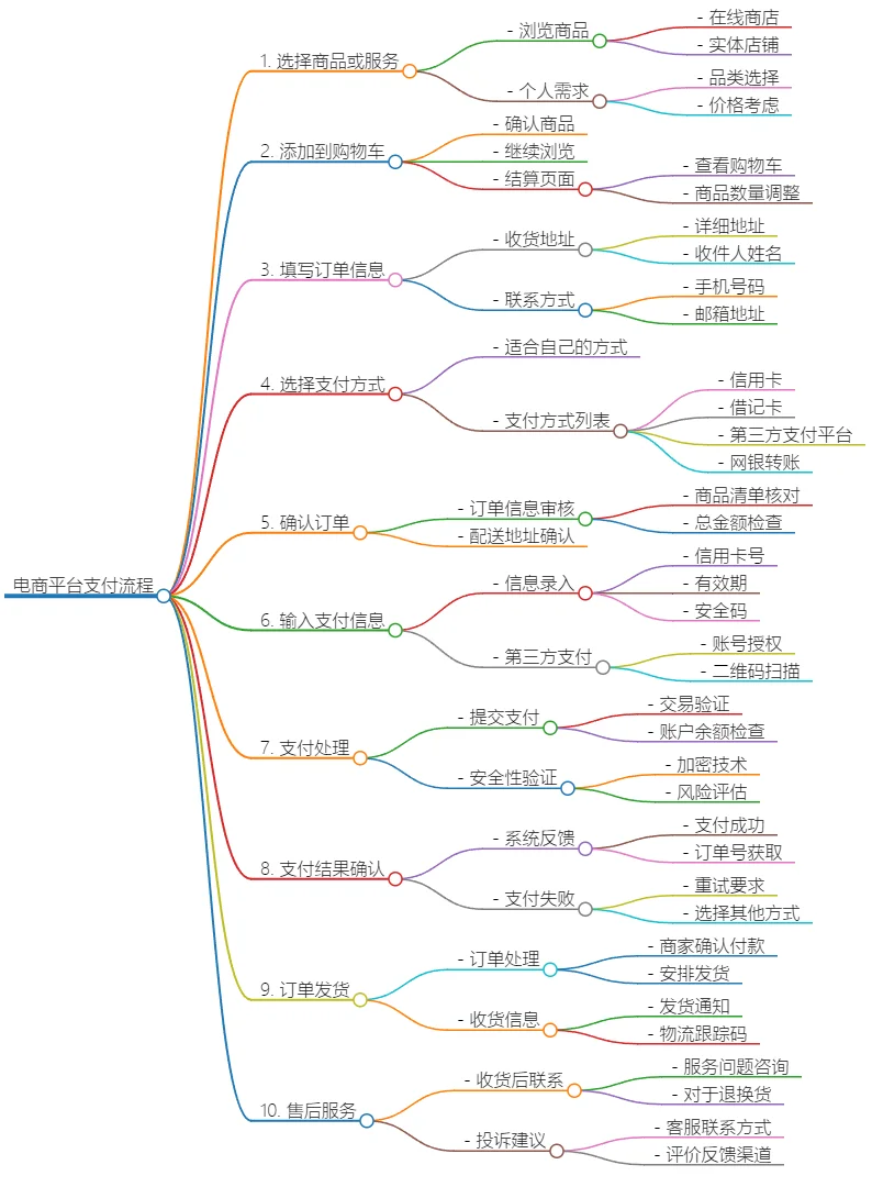 电商支付流程详解：从选购到售后服务