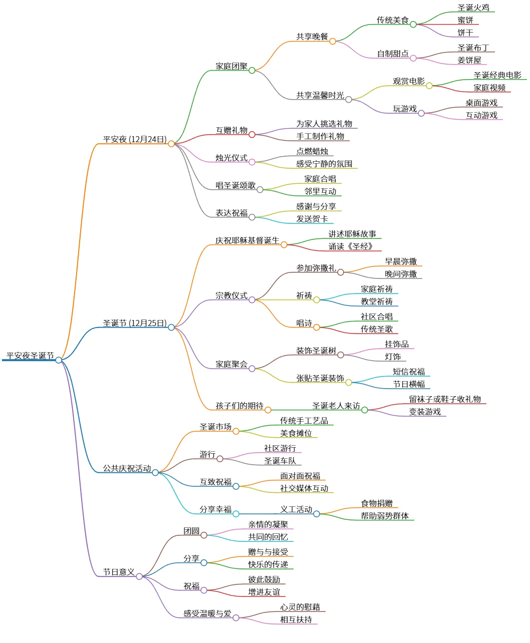 平安夜圣诞节：团聚、分享、祝福与爱