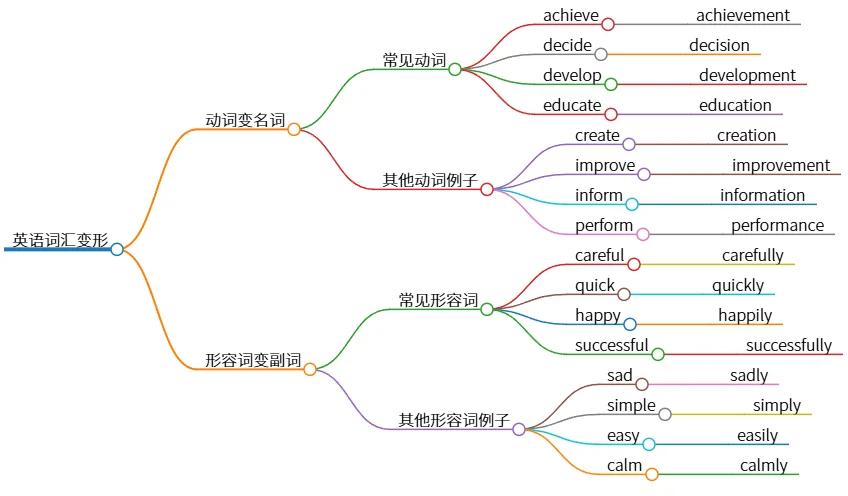 英语词汇变形：动词变名词，形容词变副词