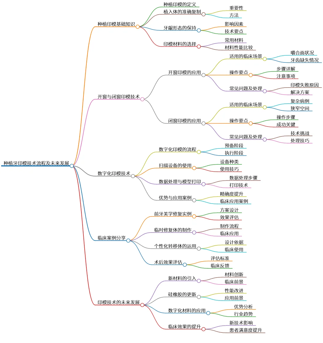 种植牙印模技术流程及未来发展