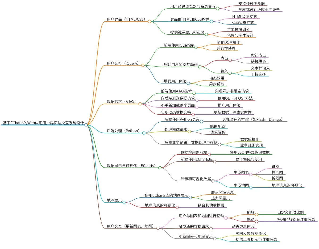 基于ECharts的Web应用用户界面与交互系统设计