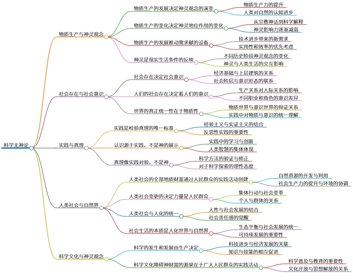 科学无神论：物质生产决定神灵观念演变