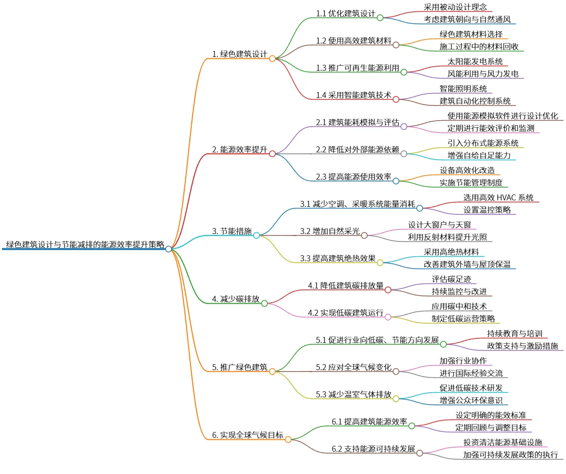 绿色建筑设计与节能减排的能源效率提升策略