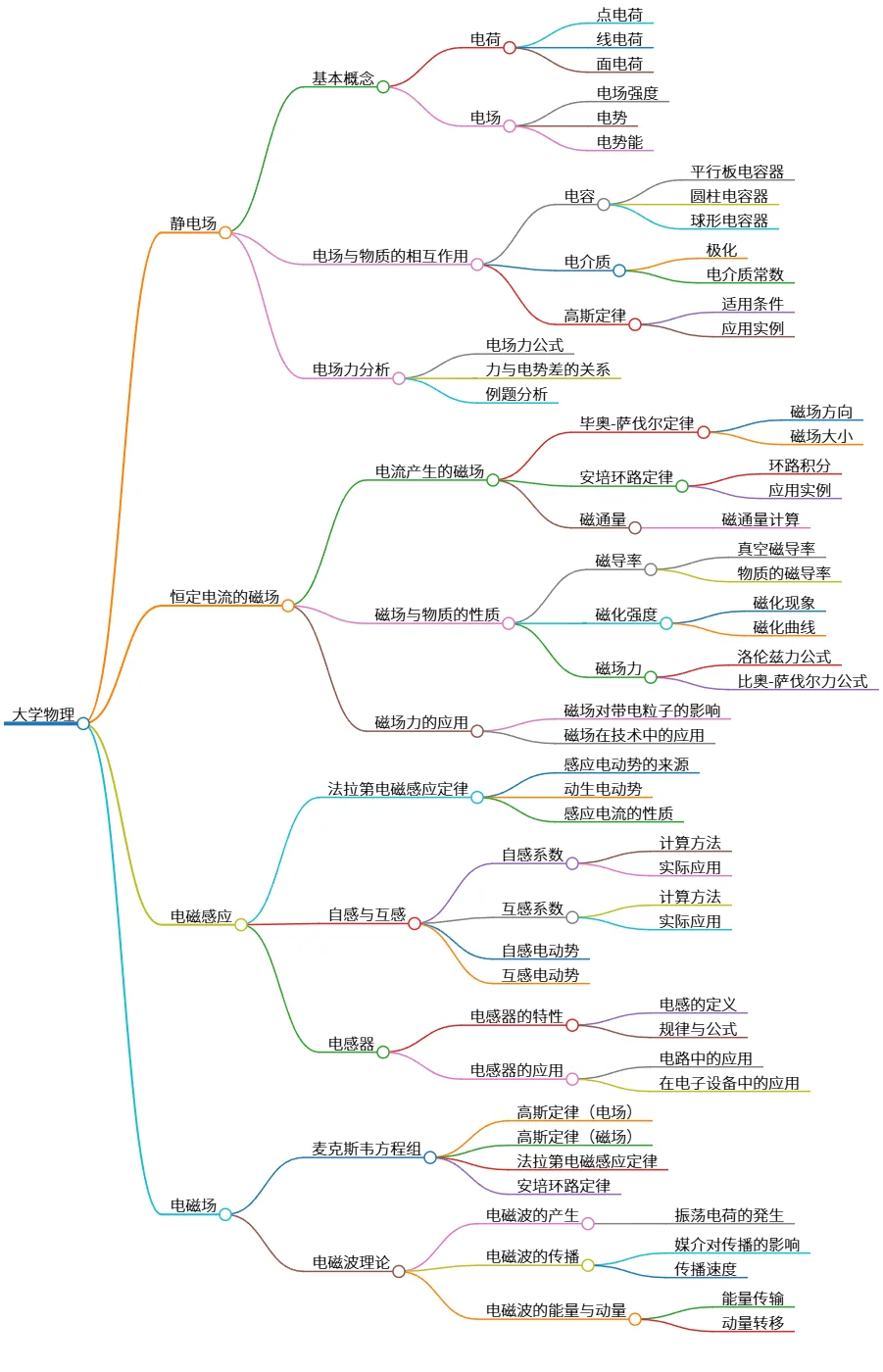 大学物理：静电场、恒定电流磁场、电磁感应与电磁场